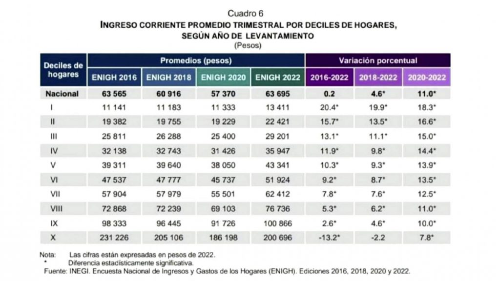 Tabla del ingreso corriente promedio trimestral registrado por el INEGI, siendo el decil I el de los hogares más humildes y el X el de los más acaudalados.