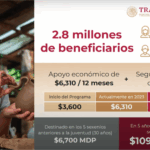 Confirman aumento en beca para “Jóvenes Construyendo el Futuro”
