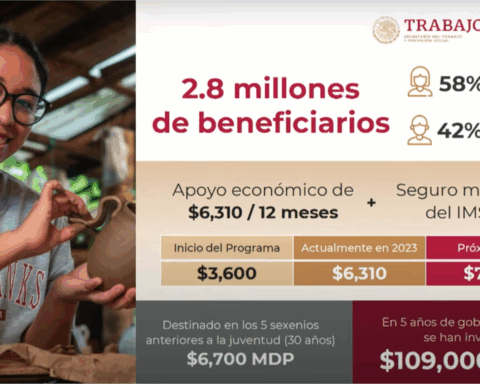 Confirman aumento en beca para “Jóvenes Construyendo el Futuro”